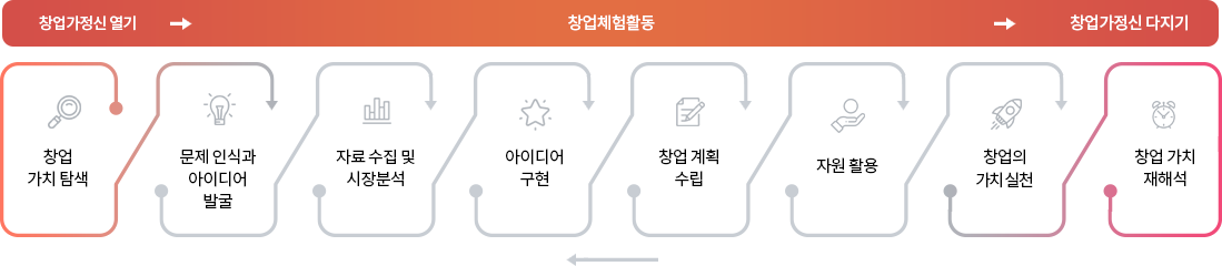 창업가정신 열기(1.창업 가치 탐색),창업체험활동(2.문제 인식과 아이디어 발굴,3.자료 수집 및 시장분석,4.아이디어 구현,5.창업 계획 수립,6.자원 활용,7.창업의 가치 실천),창업가정신 다지기(8.창업 가치 재해석)