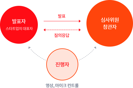 온라인 사업설명회는 스타트업  대표자가 발표자가 되며 심사위원 참관자가 발표자에게 질의응답을 할 수 있습니다. 이때 진행자가 영상 또는 마이크를 제어하며 온라인 사업설명회를 컨트롤 합니다.