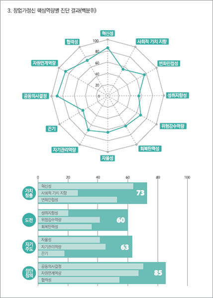 3.창업가정신 핵심역량별 진단 결과(백분위) 예시- 방사형 그래프에는 혁신성, 사회적 가치 지향, 변화민첩성, 성취지향성, 위험감수역량, 회복탄력성, 자율성, 자기관리역량, 끈기, 공동의사결정, 자원연계역량, 협력성으로 구성되어 있으며 막대 그래프에는 가치창출, 도전, 자기주도, 집단창의로 구성되어 있습니다.