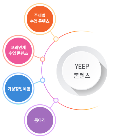 YEEP콘텐츠 : 주제별 수업 콘텐츠, 교과연계 수업 콘텐츠, 가상창업체험, 동아리