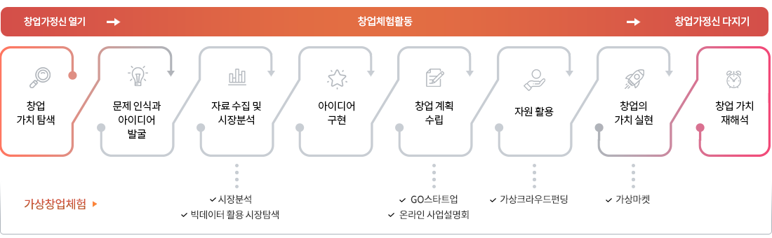 창업가정신 열기(1.창업 가치 탐색),창업체험활동(2.문제 인식과 아이디어 발굴,3.자료 수집 및 시장분석,4.아이디어 구현,5.창업 계획 수립,6.자원 활용,7.창업의 가치 실천),창업가정신 다지기(8.창업 가치 재해석)