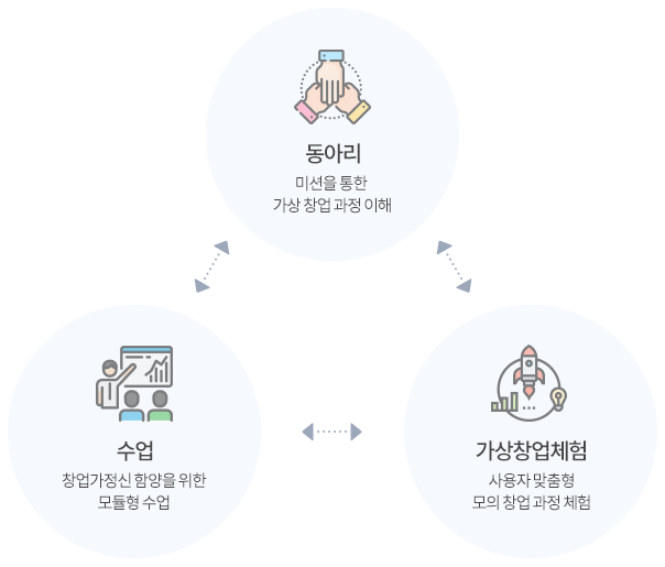 동아리(미션을 통한 가상 창업 과정 이해), 수업(창업가정신 함양을 위한 모듈형 수업 ),가상창업체험(사용자 맞춤형 모의 창업 과정 체험)